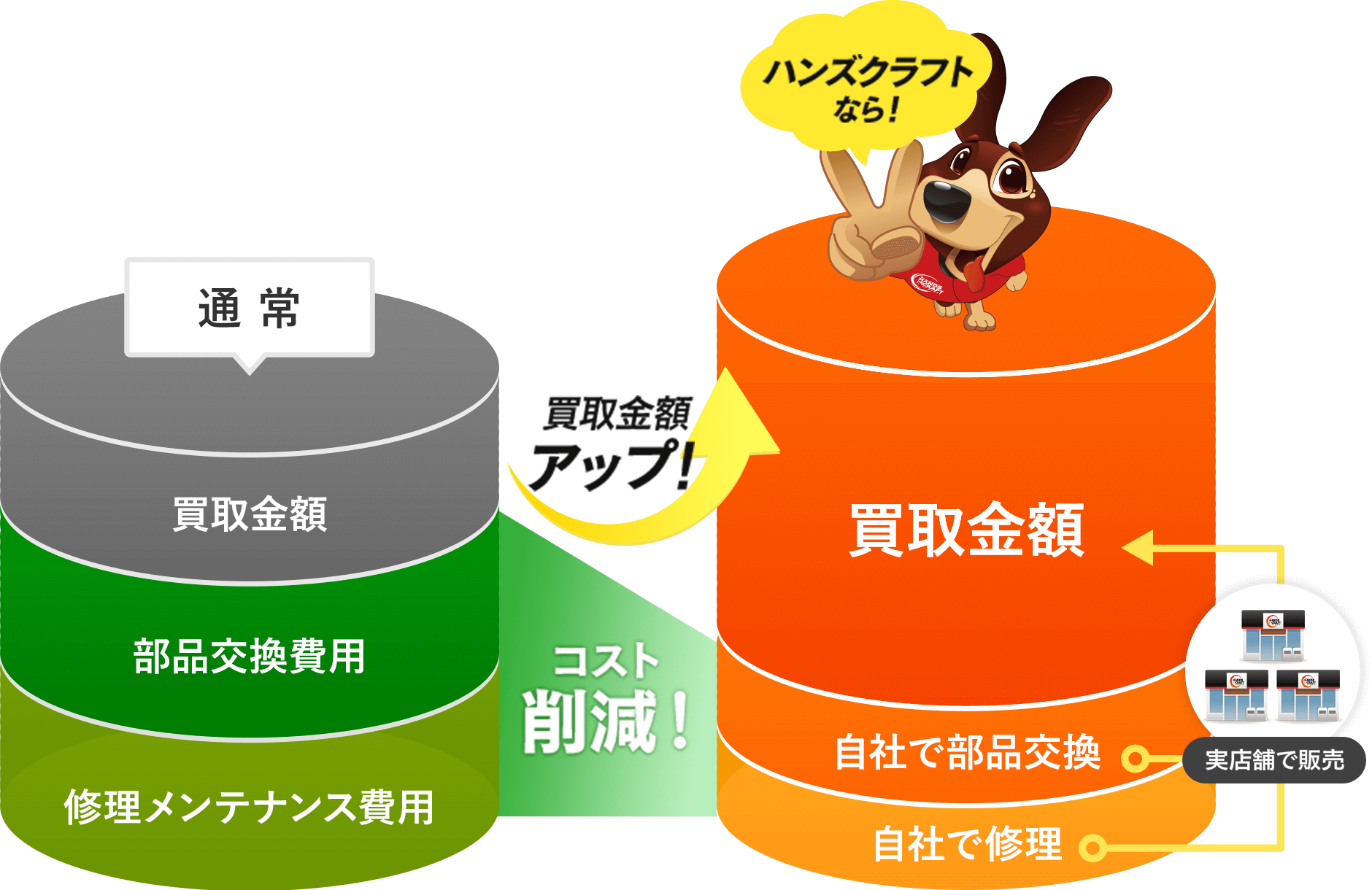 メンテナンスの内製化・多数の販売ルートの確保で高額買取を実現！