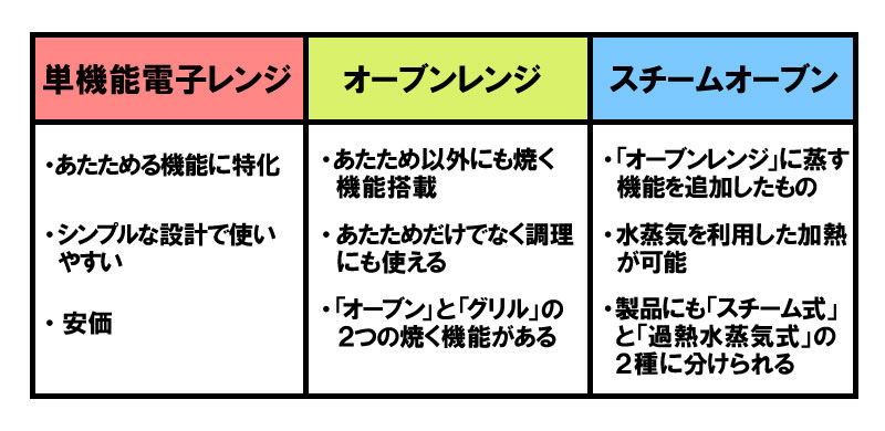 電子レンジ 自分にピッタリの電子レンジの選び方 福岡 北九州で工具 家電の高価買取なら実績10万件超のハンズクラフト 電子レンジ 自分にピッタリの電子レンジの選び方 福岡 北九州で工具 家電の高価買取なら実績10万件超のハンズクラフト