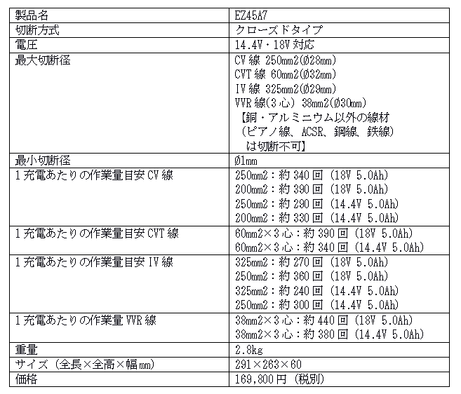 充電式ケーブルカッター TC100DとEZ45A7の違いについて解説します